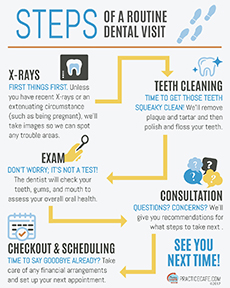 Steps to a routine dental visit