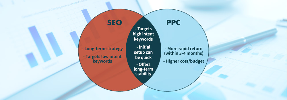 SEO And PPC Venn Diagram