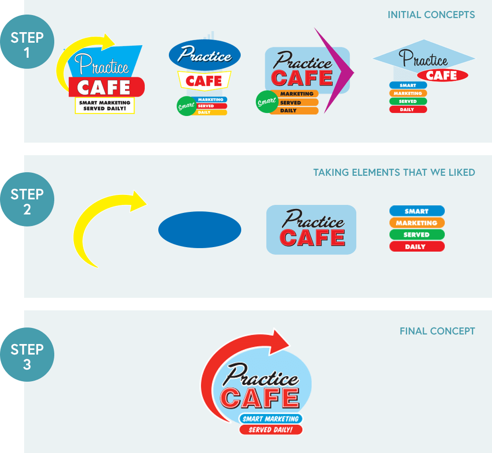 Practice Cafe steps